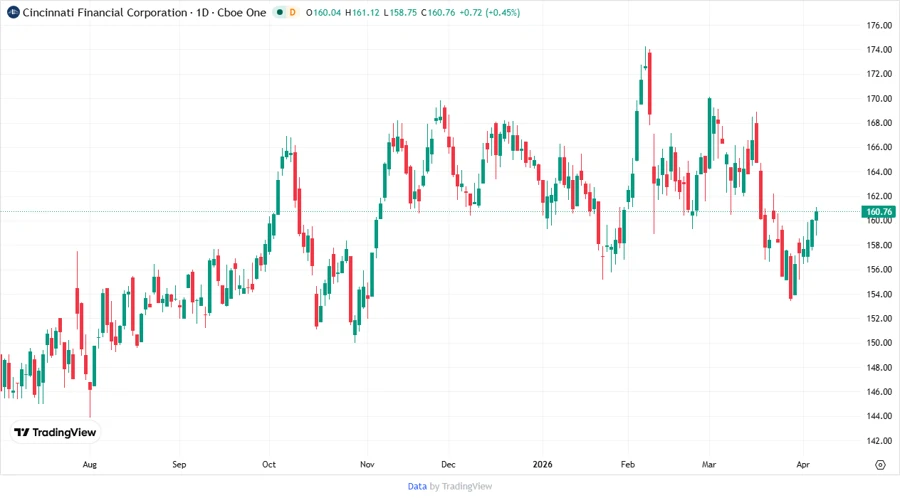 Price Development Chart