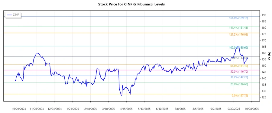 Cincinnati Financial Stock Chart