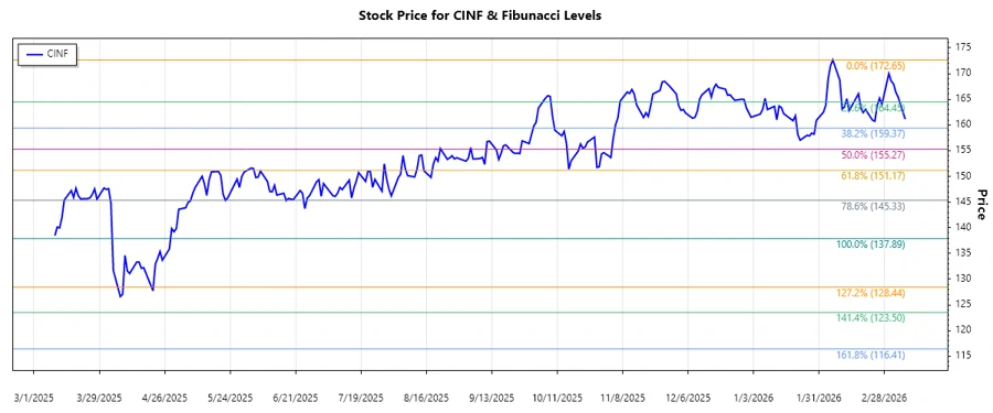 CINF Stock Chart