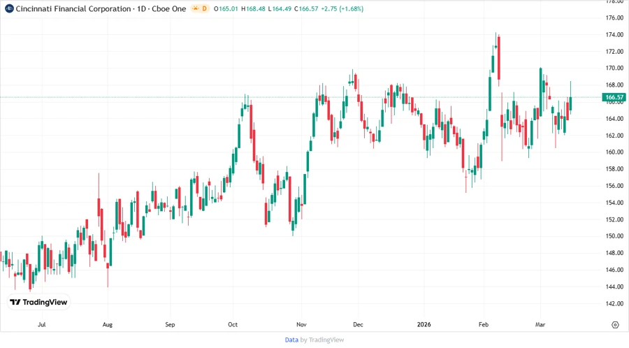 Stock Price Chart of Cincinnati Financial Corporation
