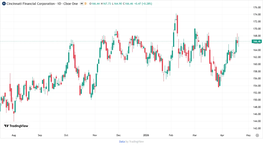 Cincinnati Financial Corporation Stock Chart