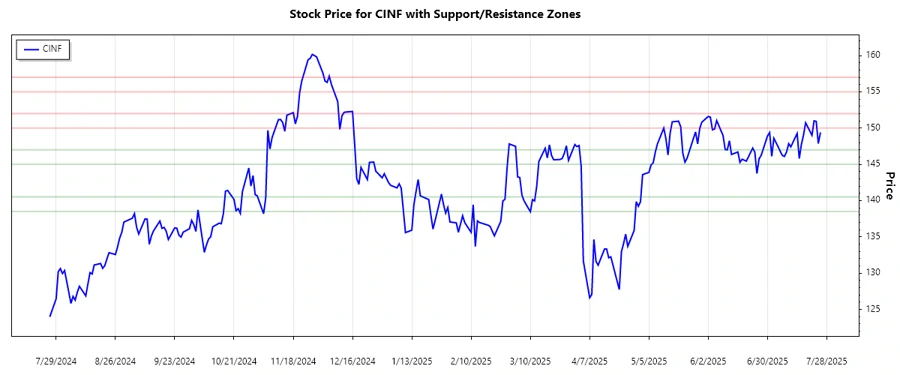 CINF Support and Resistance Chart