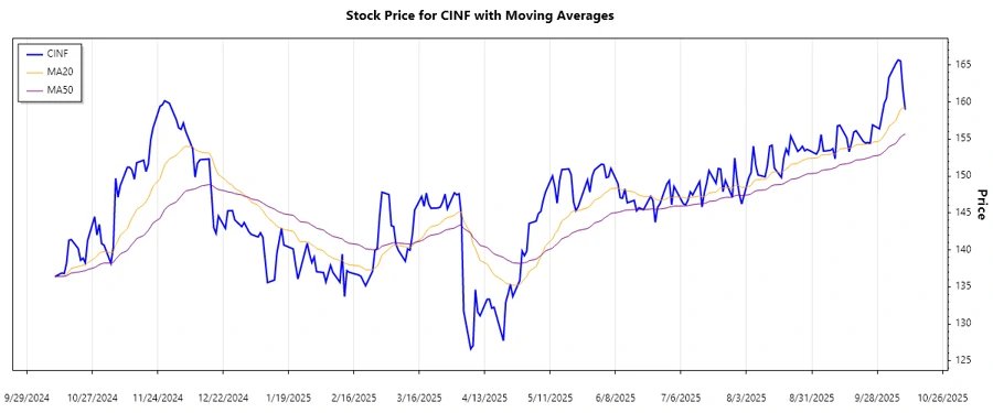 CINF Stock Trend Chart
