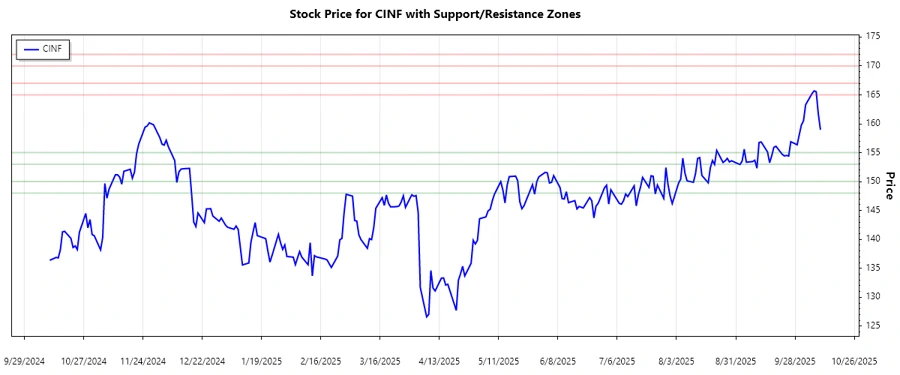 CINF Support & Resistance Chart