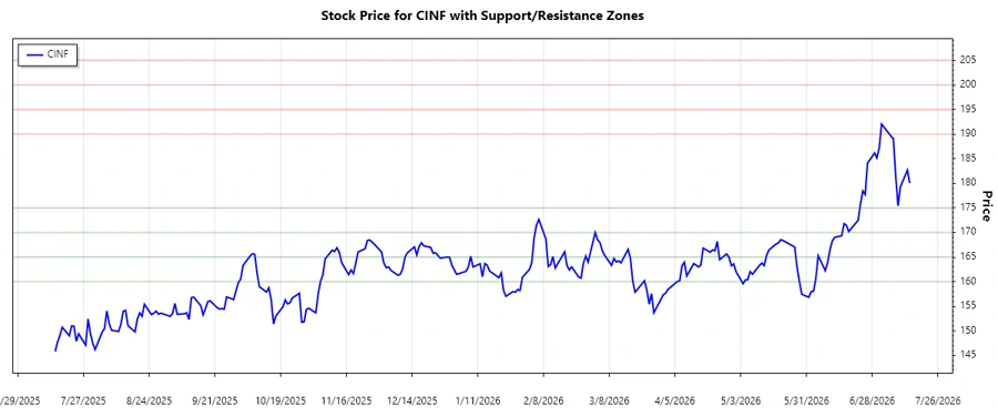 CINF Support and Resistance Chart