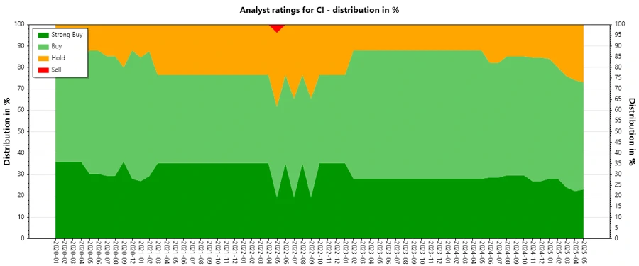 History of Analyst Ratings for Cigna Corporation