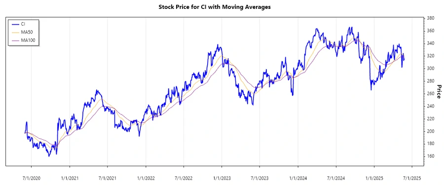 Stock Chart for Cigna Corporation