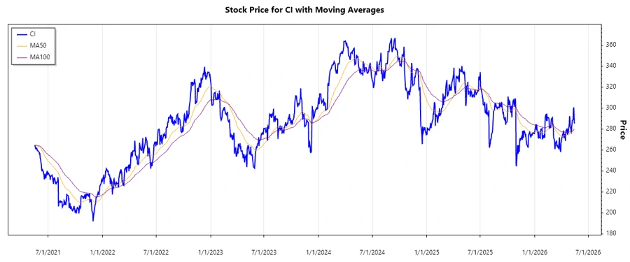 CI Stock Chart