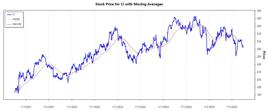 The Cigna Group Stock Chart
