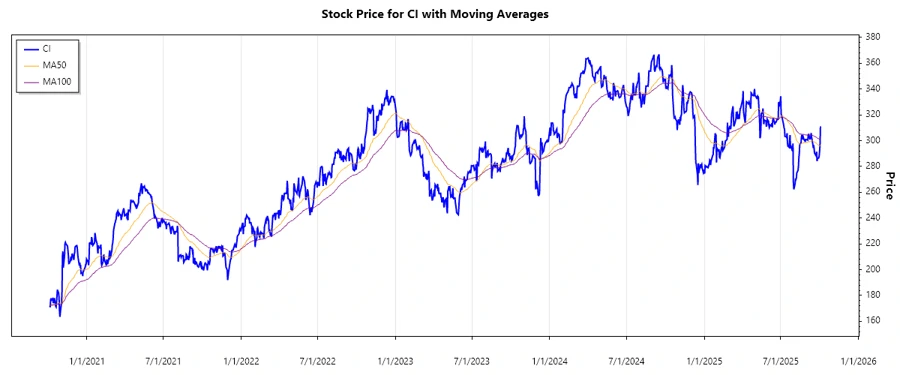 The Cigna Group Stock Chart