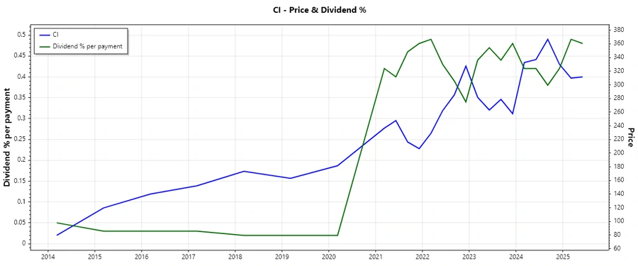 Stock Chart demonstrating dividend history