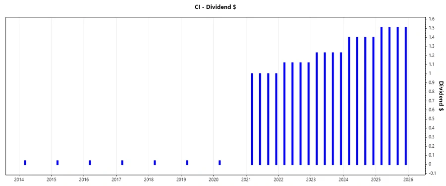 Dividend Growth Chart