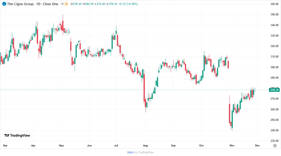 Price Development Chart