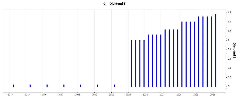 Dividend Growth Chart