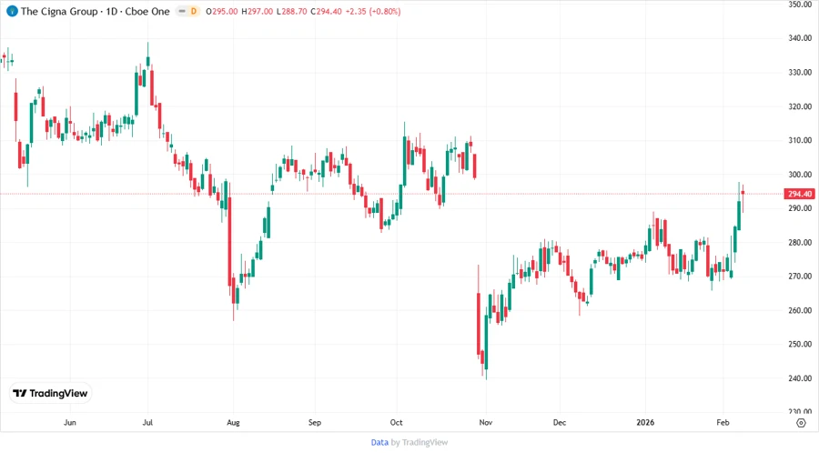 Price Development Chart