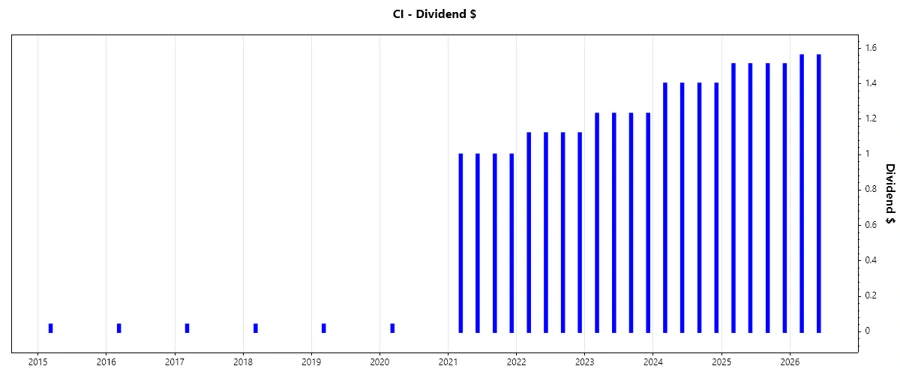 Cigna Dividend Growth Chart