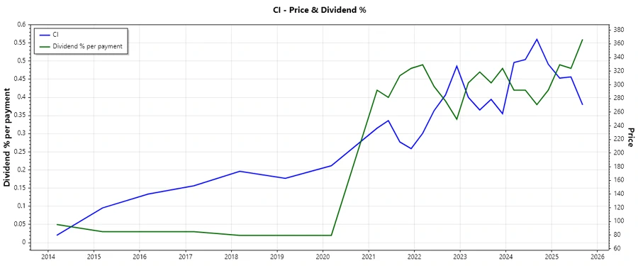 Dividend History Chart