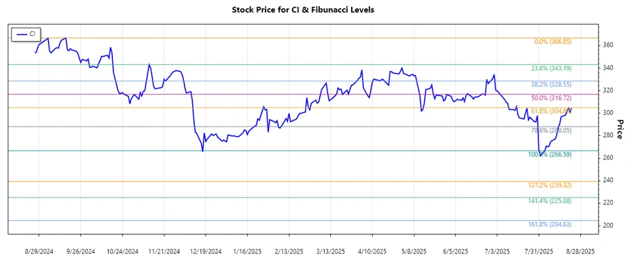 Cigna Group Stock Chart