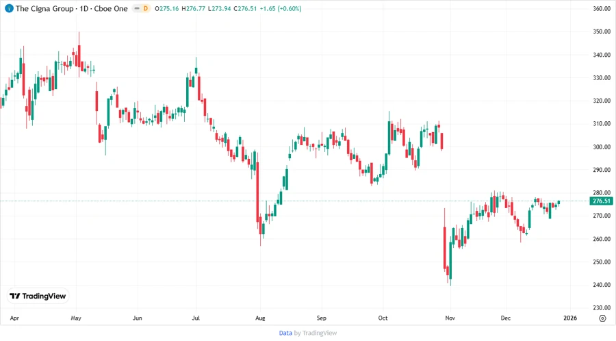 Cigna stock chart