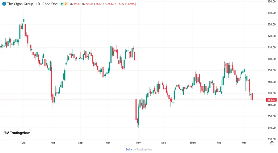 Cigna Corporation Stock Chart
