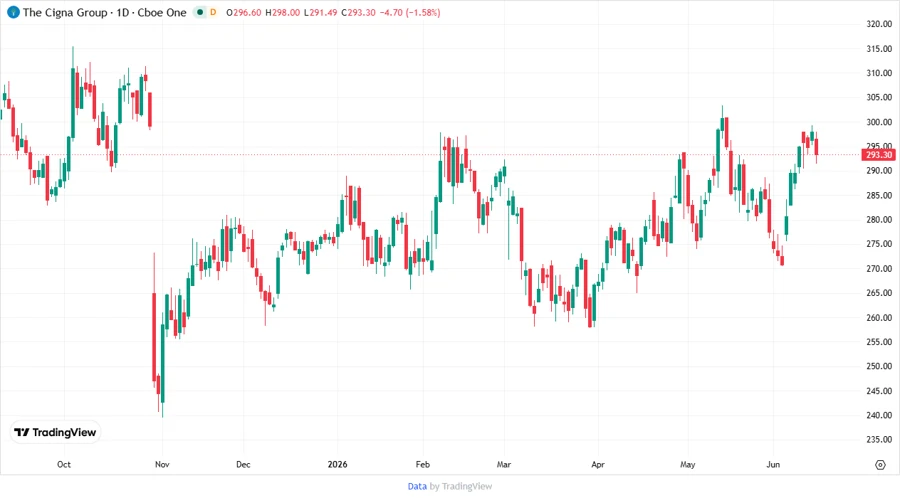 Cigna Corporation Stock Price Chart