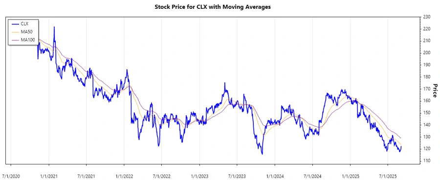 Stock Chart for Clorox