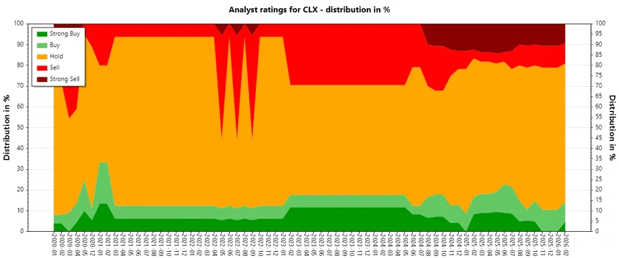 Analyst Ratings History