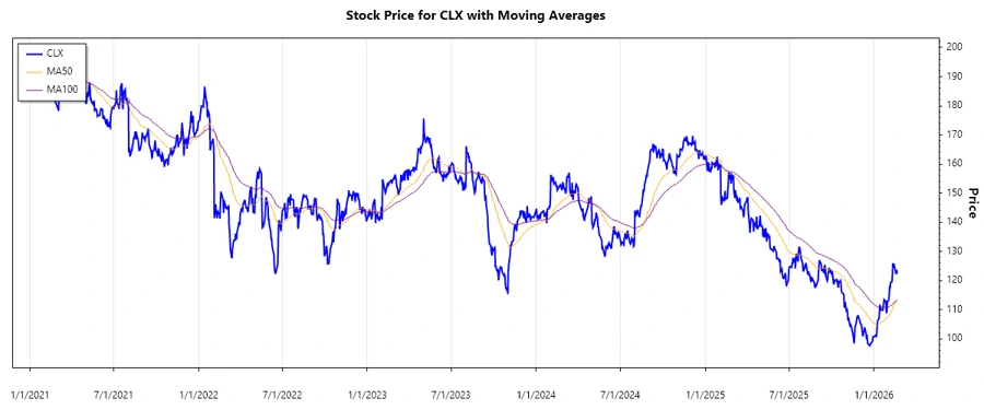 CLX Stock Chart