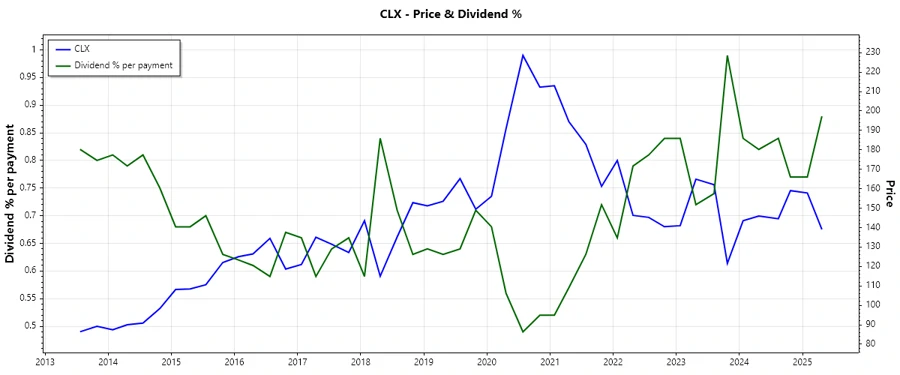 Dividend History Chart