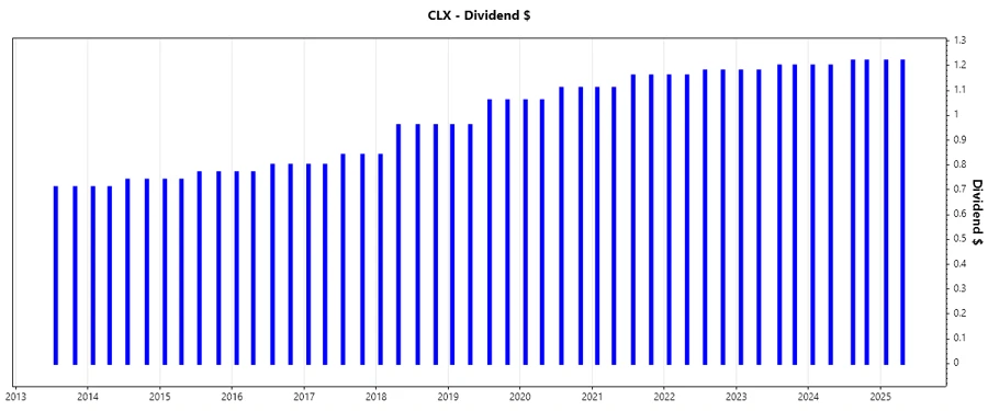 Dividend Growth Chart
