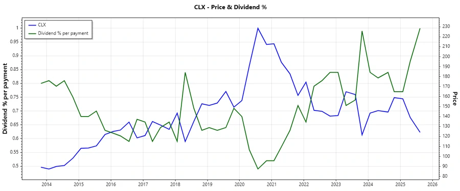 Dividend Payment History Chart