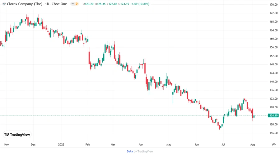 Price Development Chart