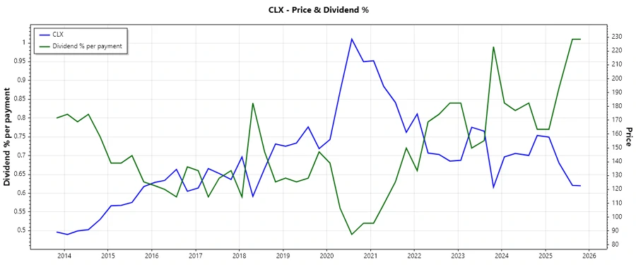 Dividend history chart