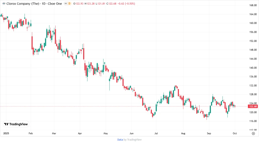 Price Development Chart