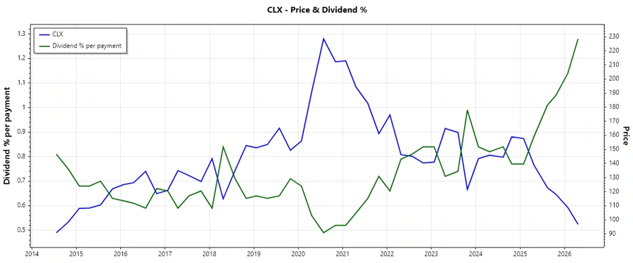 Dividend History Stock Chart