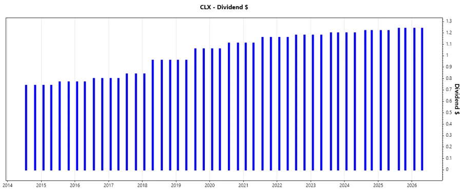 Dividend Growth Chart