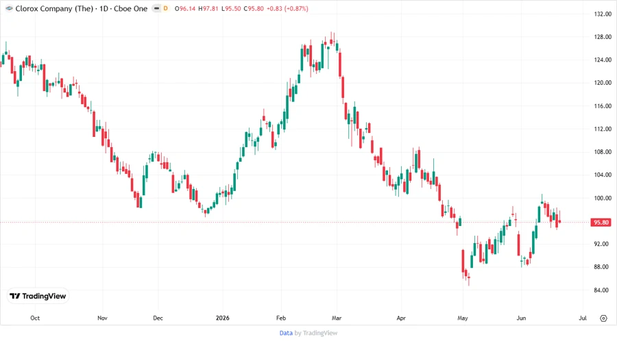 Price Development Chart