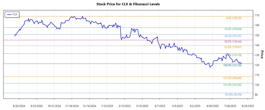 CLX Stock Chart