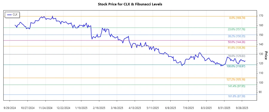 CLX Stock Chart