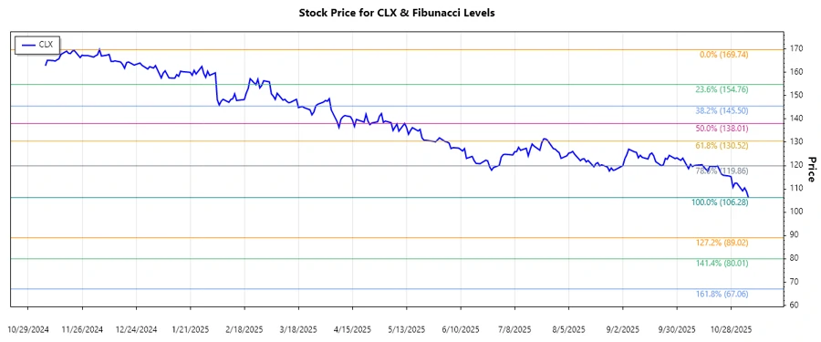 Clorox Company Stock Trend Chart