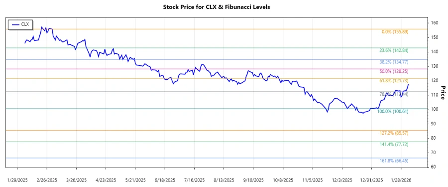 CLX Stock Chart