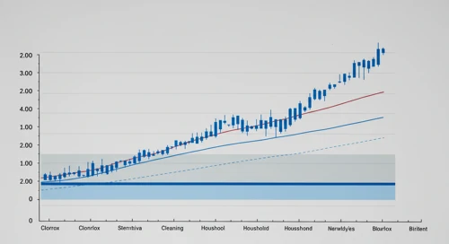 CLX: Fibunacci Level Technical Analysis - The Clorox Company