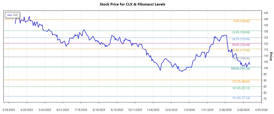 CLX Stock Chart Analysis