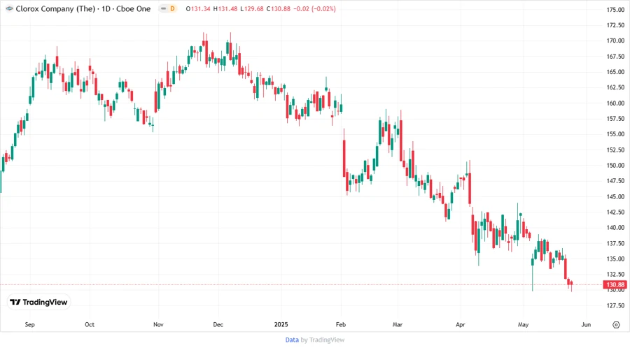 Clorox Stock Chart
