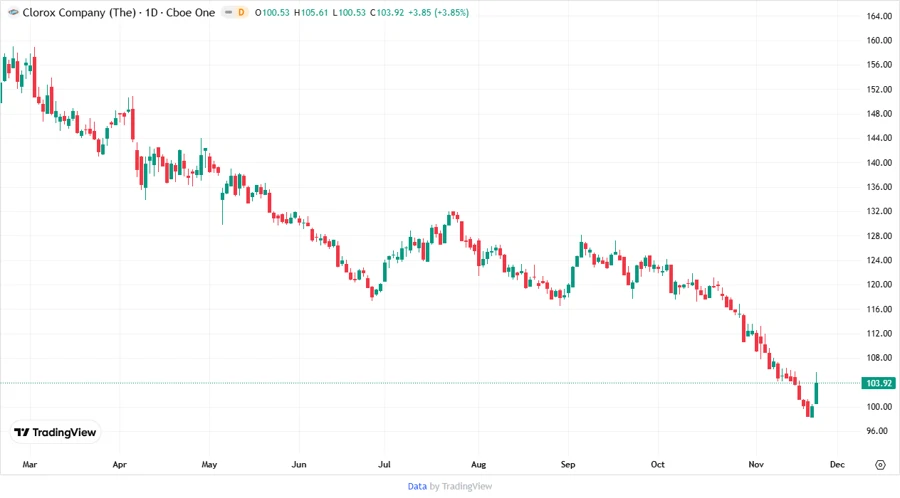 CLX stock price chart