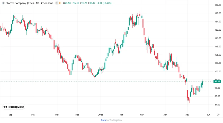 Stock Chart