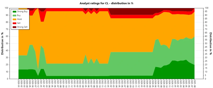 Analyst Ratings History