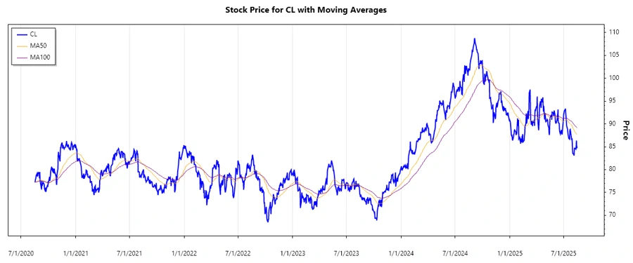 Stock Performance Chart
