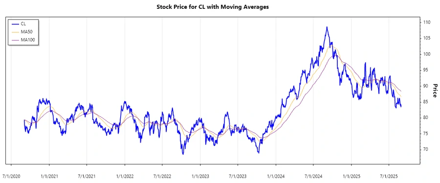 Stock Chart