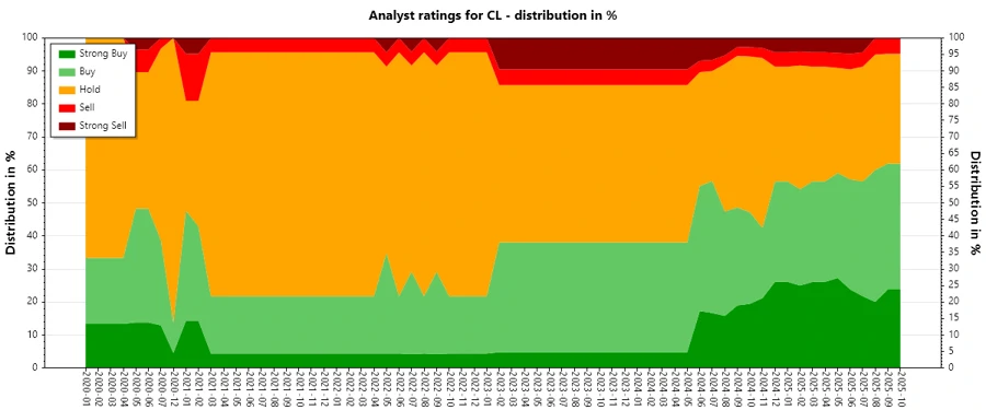 Analyst Ratings History